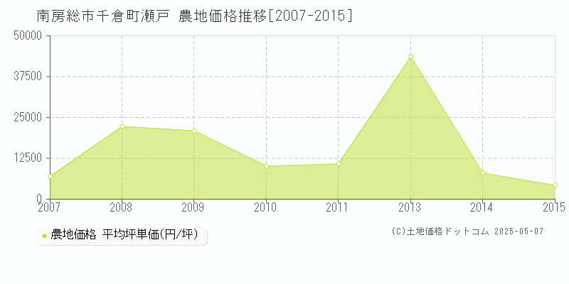 南房総市千倉町瀬戸の農地価格推移グラフ 