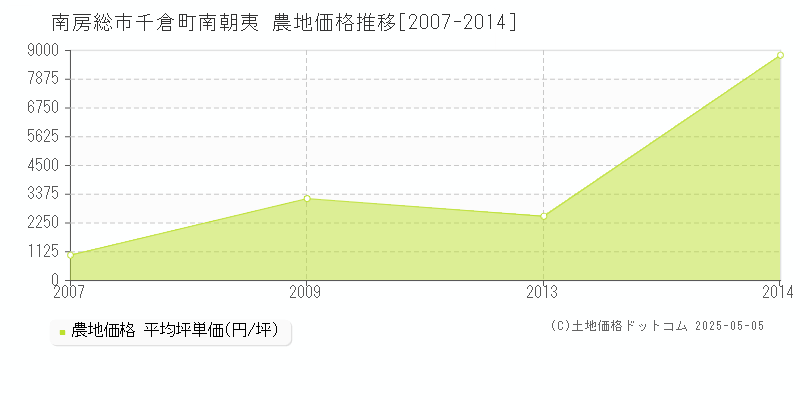千倉町南朝夷(南房総市)の農地価格推移グラフ(坪単価)[2007-2014年]