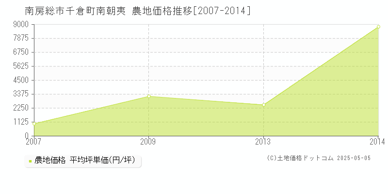 南房総市千倉町南朝夷の農地価格推移グラフ 