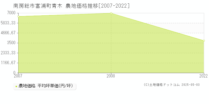 富浦町青木(南房総市)の農地価格推移グラフ(坪単価)[2007-2022年]