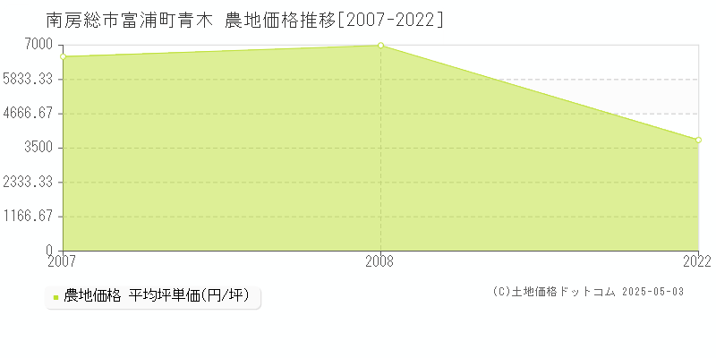 南房総市富浦町青木の農地価格推移グラフ 