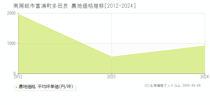 富浦町多田良(南房総市)の農地価格推移グラフ(坪単価)[2012-2024年]