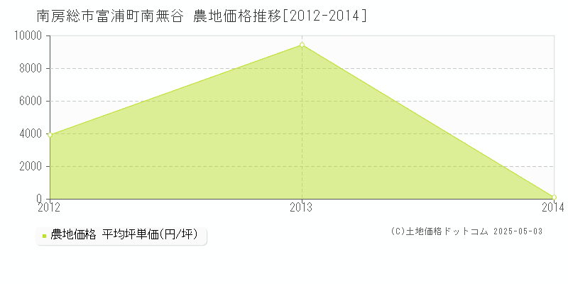富浦町南無谷(南房総市)の農地価格推移グラフ(坪単価)[2012-2014年]