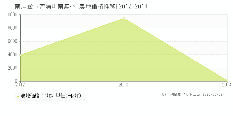 南房総市富浦町南無谷の農地価格推移グラフ 