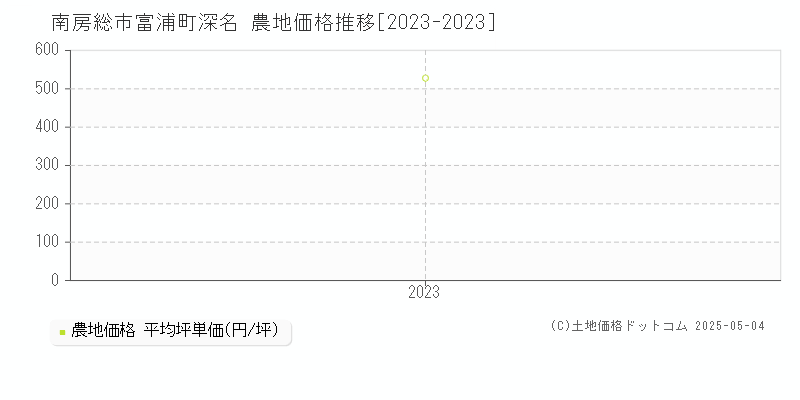 富浦町深名(南房総市)の農地価格推移グラフ(坪単価)[2023-2023年]