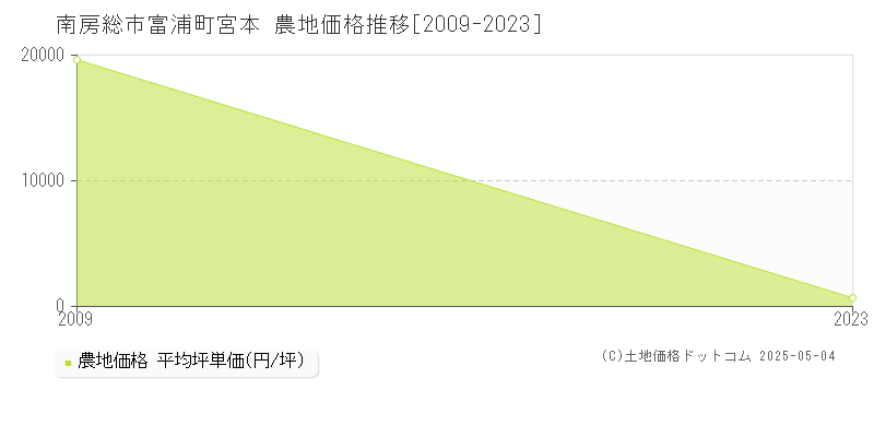 南房総市富浦町宮本の農地価格推移グラフ 