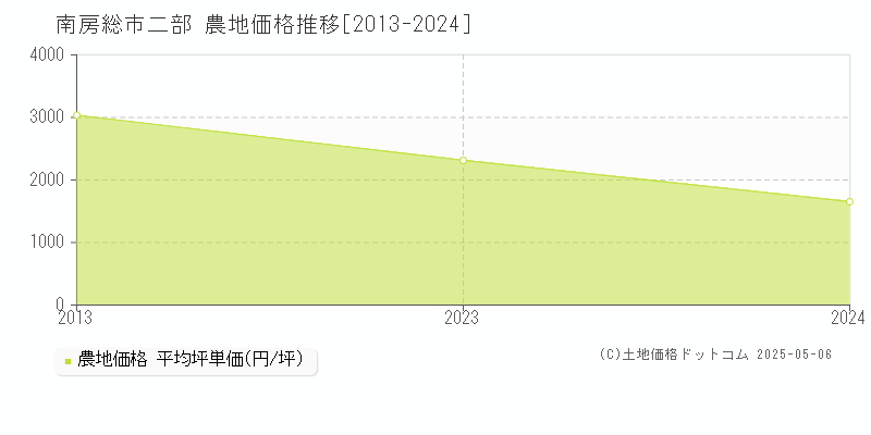 二部(南房総市)の農地価格推移グラフ(坪単価)[2013-2024年]