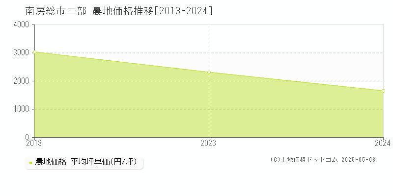 南房総市二部の農地価格推移グラフ 