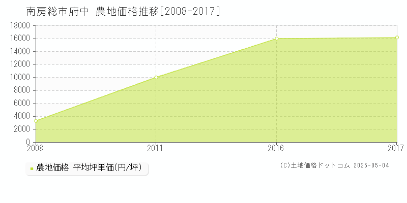 府中(南房総市)の農地価格推移グラフ(坪単価)[2008-2017年]