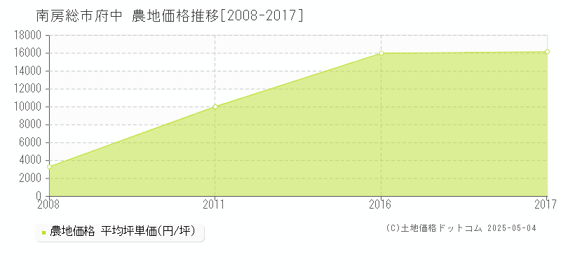 南房総市府中の農地価格推移グラフ 