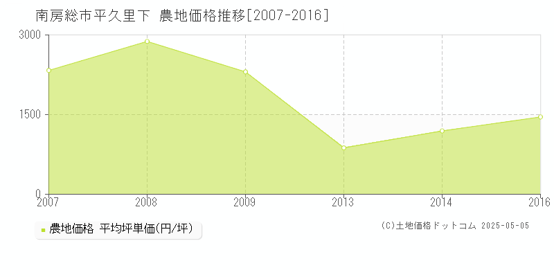 南房総市平久里下の農地価格推移グラフ 