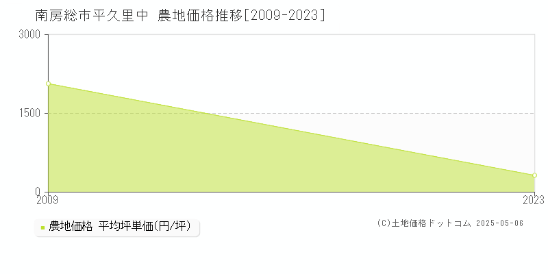 平久里中(南房総市)の農地価格推移グラフ(坪単価)[2009-2023年]