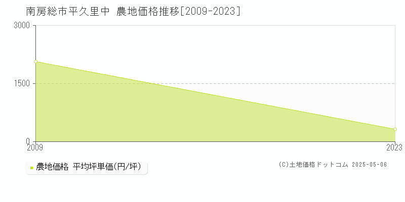 南房総市平久里中の農地価格推移グラフ 