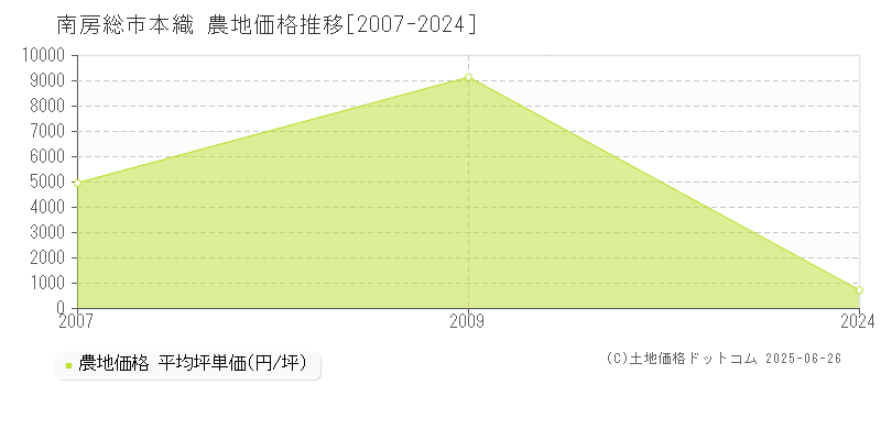 本織(南房総市)の農地価格推移グラフ(坪単価)[2007-2024年]