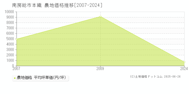 南房総市本織の農地取引事例推移グラフ 