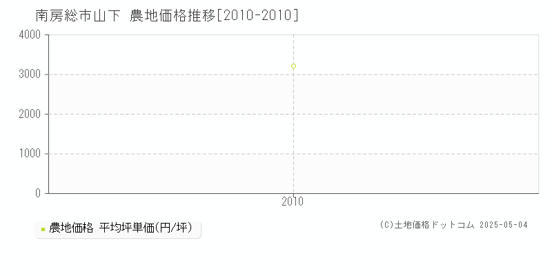 山下(南房総市)の農地価格推移グラフ(坪単価)[2010-2010年]