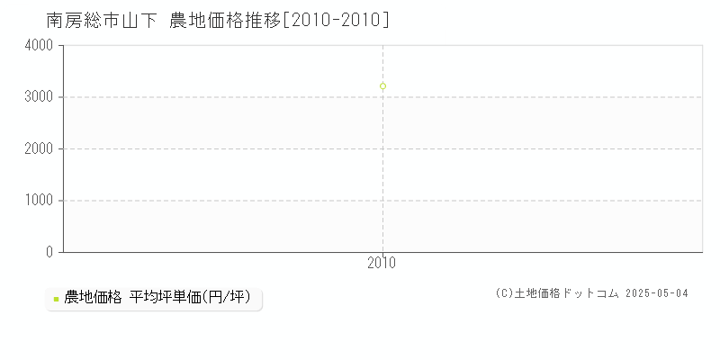 南房総市山下の農地価格推移グラフ 