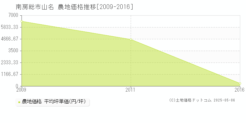 山名(南房総市)の農地価格推移グラフ(坪単価)[2009-2016年]