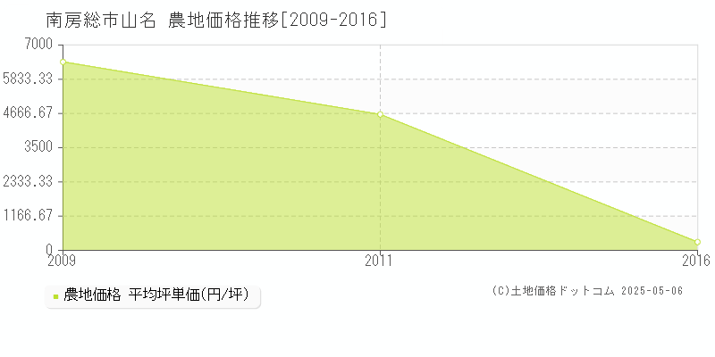 南房総市山名の農地価格推移グラフ 