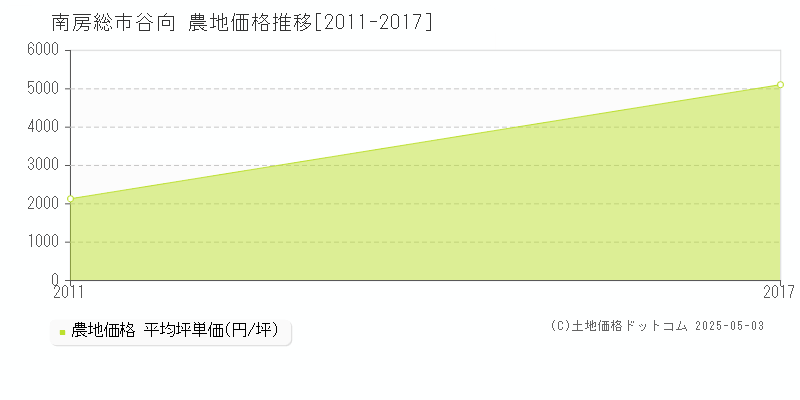 南房総市谷向の農地価格推移グラフ 