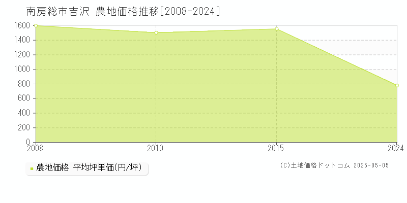 吉沢(南房総市)の農地価格推移グラフ(坪単価)[2008-2024年]