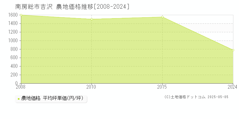 南房総市吉沢の農地価格推移グラフ 