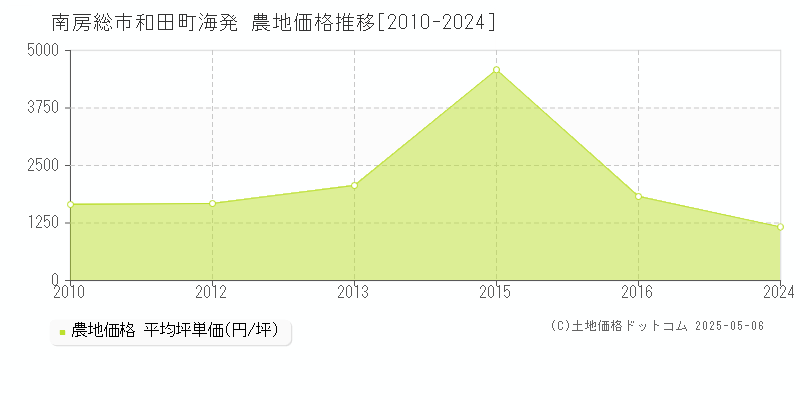 和田町海発(南房総市)の農地価格推移グラフ(坪単価)[2010-2024年]