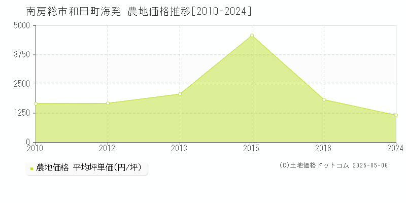 南房総市和田町海発の農地価格推移グラフ 
