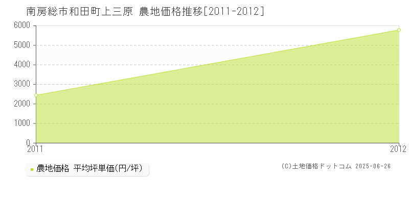 和田町上三原(南房総市)の農地価格推移グラフ(坪単価)[2011-2012年]