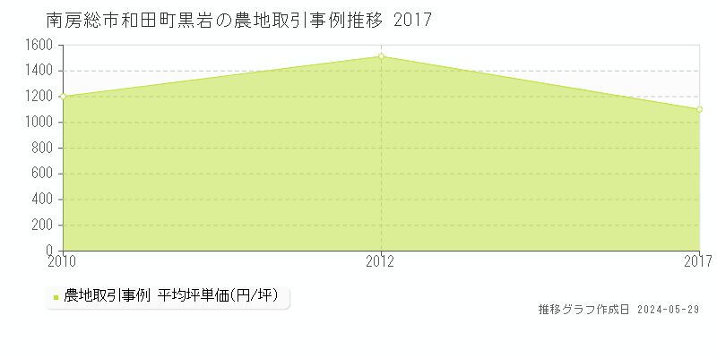 南房総市和田町黒岩の農地価格推移グラフ 