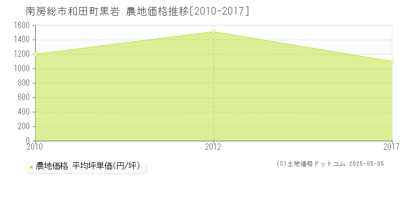 和田町黒岩(南房総市)の農地価格推移グラフ(坪単価)[2010-2017年]