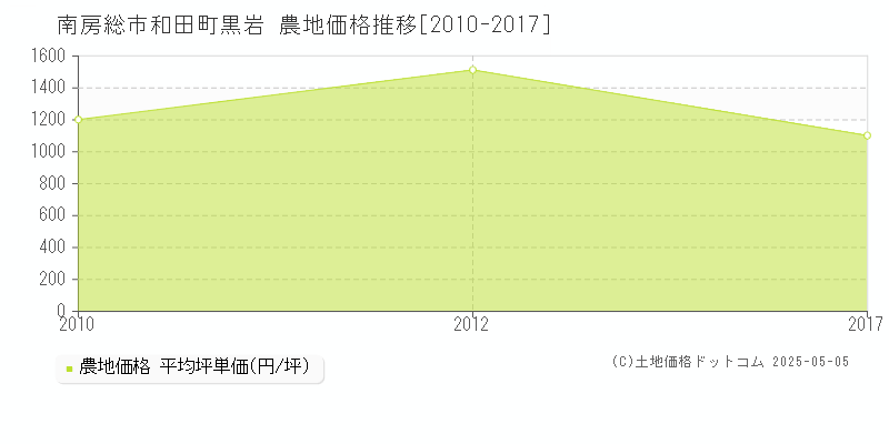 南房総市和田町黒岩の農地価格推移グラフ 