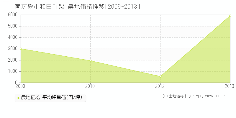 和田町柴(南房総市)の農地価格推移グラフ(坪単価)[2009-2013年]