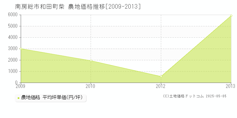 南房総市和田町柴の農地価格推移グラフ 