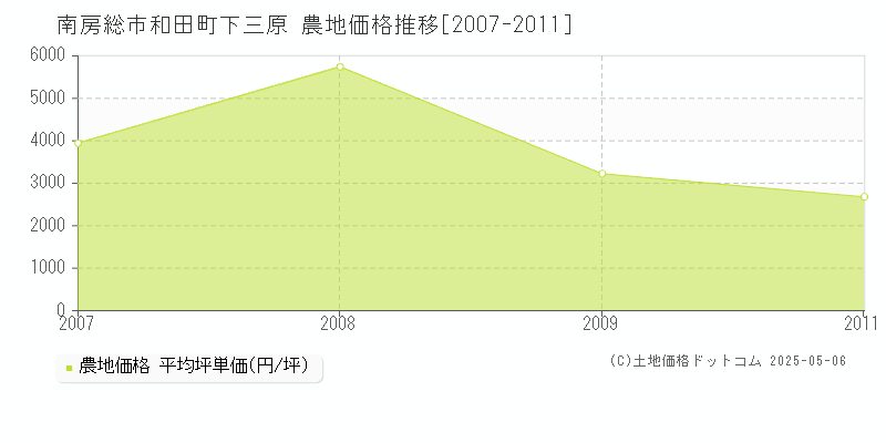 和田町下三原(南房総市)の農地価格推移グラフ(坪単価)[2007-2011年]