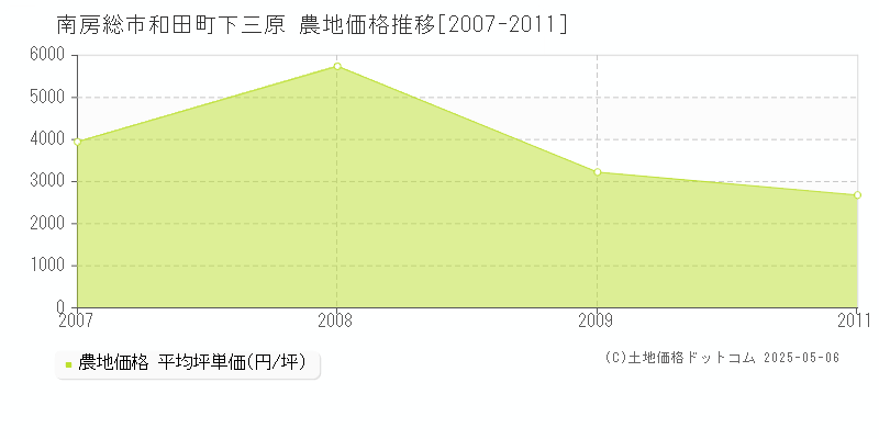 南房総市和田町下三原の農地価格推移グラフ 