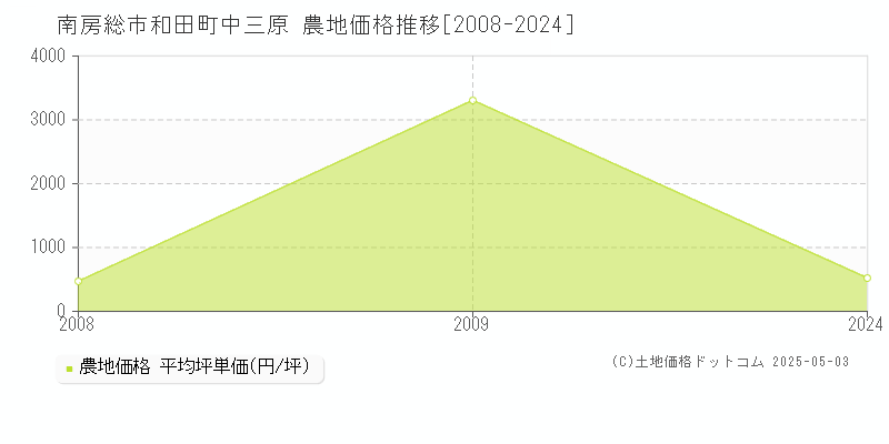 和田町中三原(南房総市)の農地価格推移グラフ(坪単価)[2008-2024年]