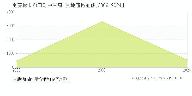 南房総市和田町中三原の農地価格推移グラフ 