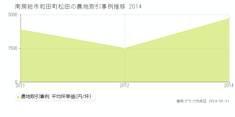 南房総市和田町松田の農地価格推移グラフ 