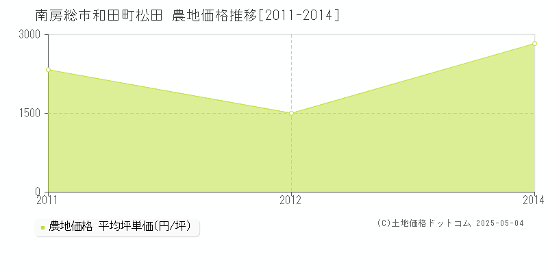 南房総市和田町松田の農地価格推移グラフ 