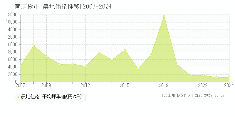 南房総市(千葉県)の農地価格推移グラフ(坪単価)[2007-2024年]