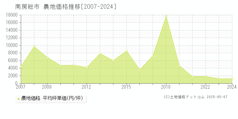 南房総市全域の農地価格推移グラフ 