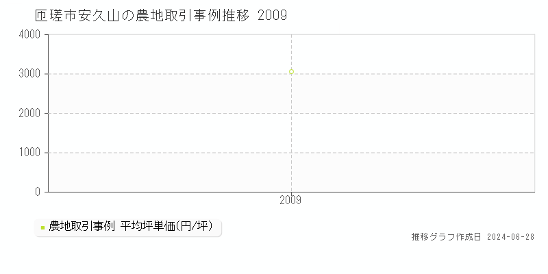 匝瑳市安久山の農地取引事例推移グラフ 