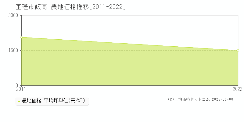 飯高(匝瑳市)の農地価格推移グラフ(坪単価)[2011-2022年]