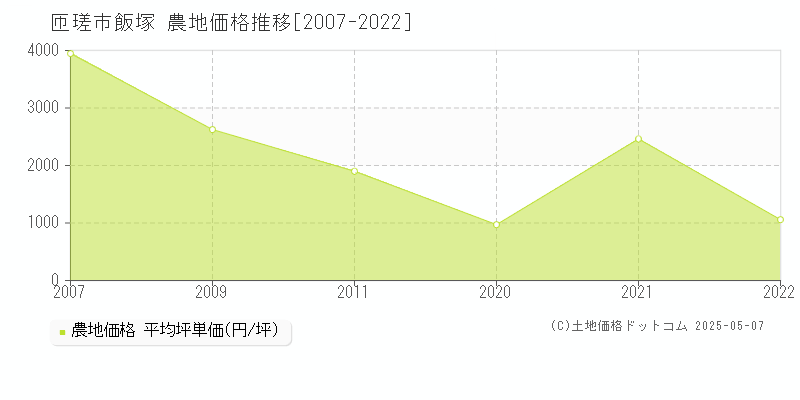 飯塚(匝瑳市)の農地価格推移グラフ(坪単価)[2007-2022年]