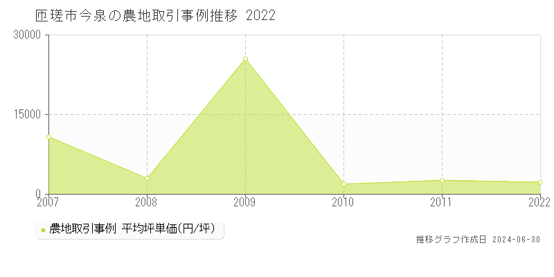 匝瑳市今泉の農地取引事例推移グラフ 