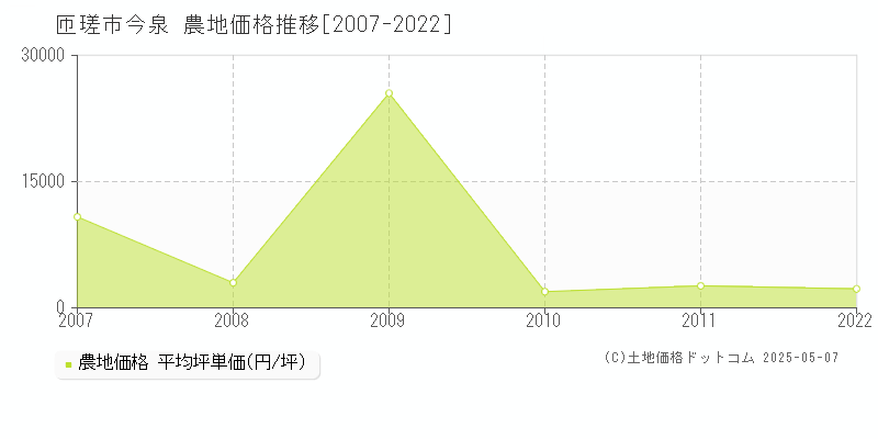 今泉(匝瑳市)の農地価格推移グラフ(坪単価)[2007-2022年]