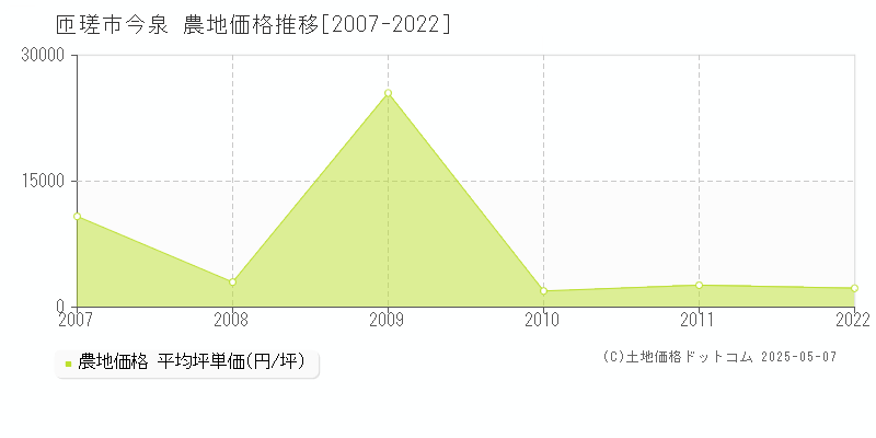 匝瑳市今泉の農地取引事例推移グラフ 