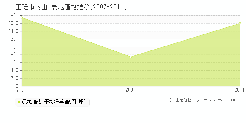 内山(匝瑳市)の農地価格推移グラフ(坪単価)[2007-2011年]