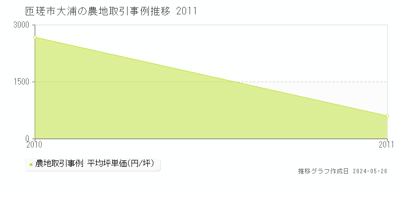 匝瑳市大浦の農地価格推移グラフ 